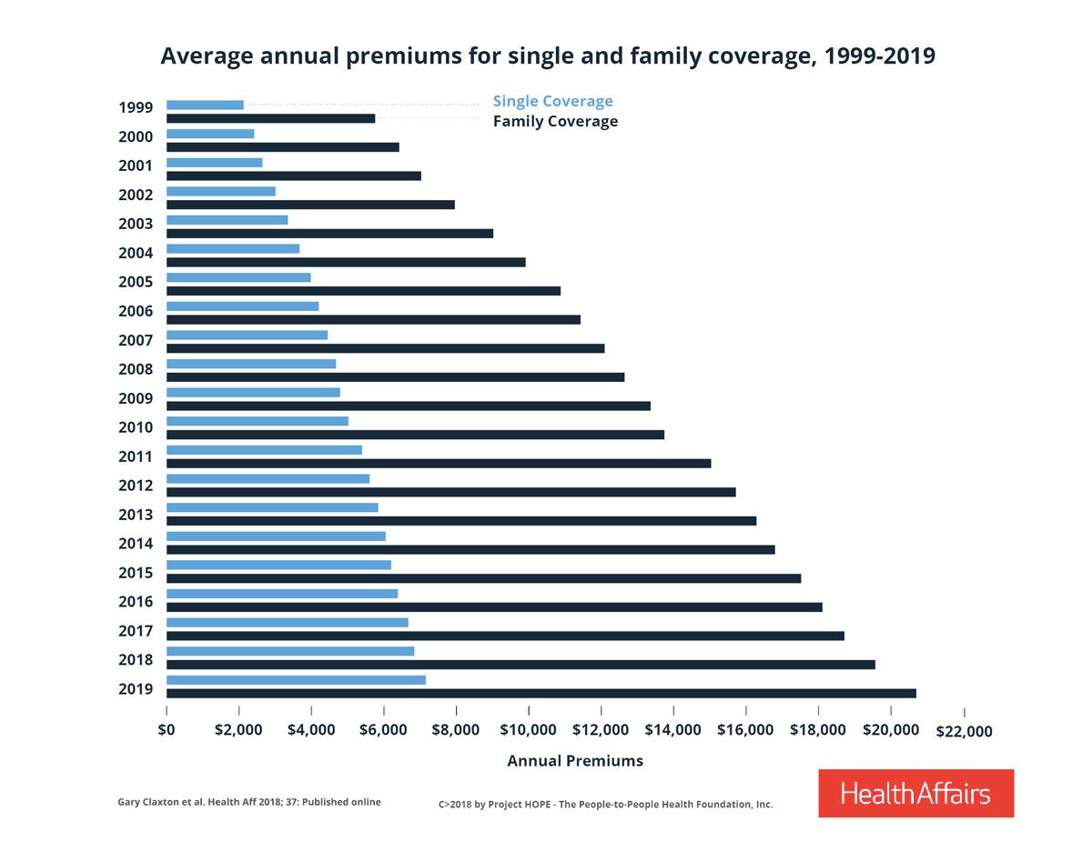 Average Annual Premiums for single family coverage